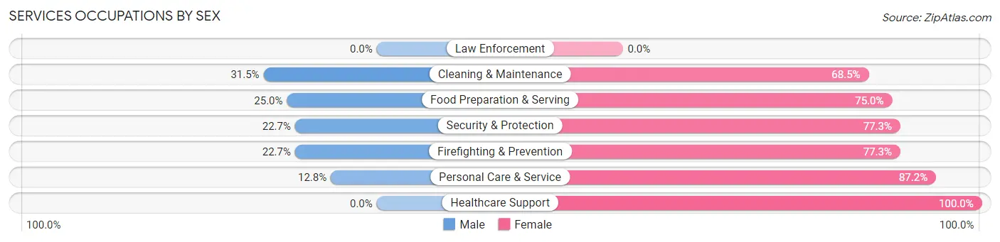 Services Occupations by Sex in Bryn Mawr