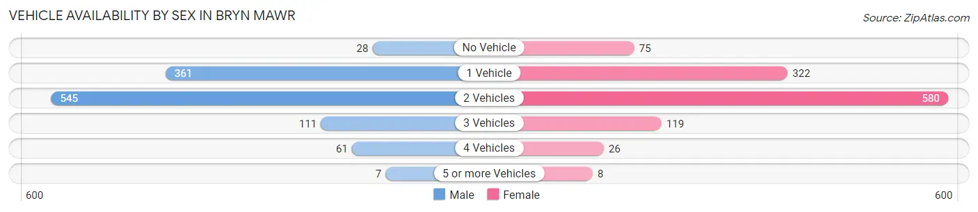 Vehicle Availability by Sex in Bryn Mawr