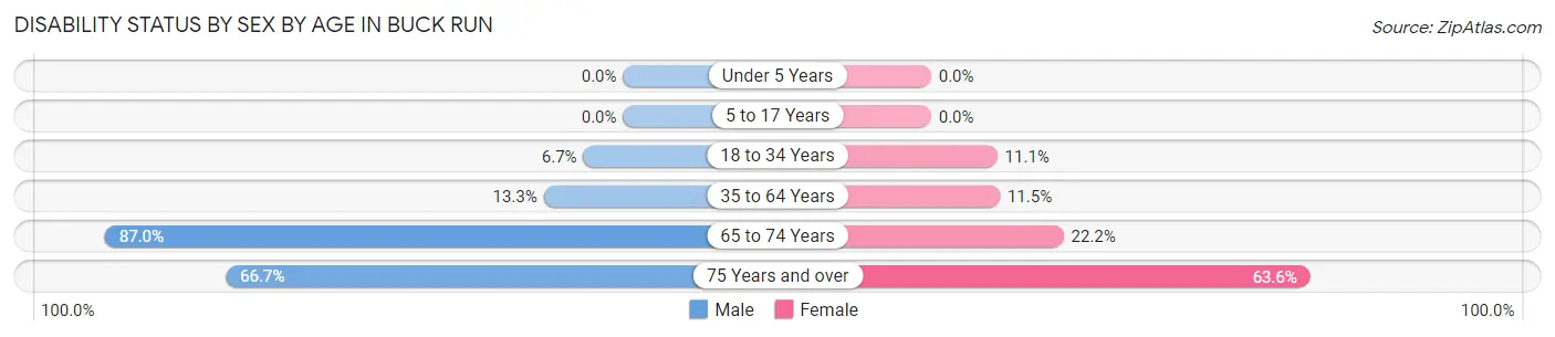 Disability Status by Sex by Age in Buck Run