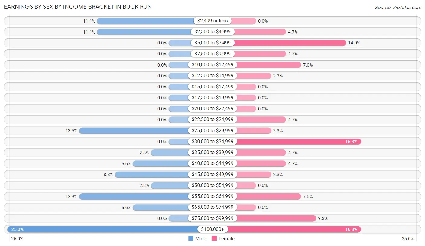 Earnings by Sex by Income Bracket in Buck Run