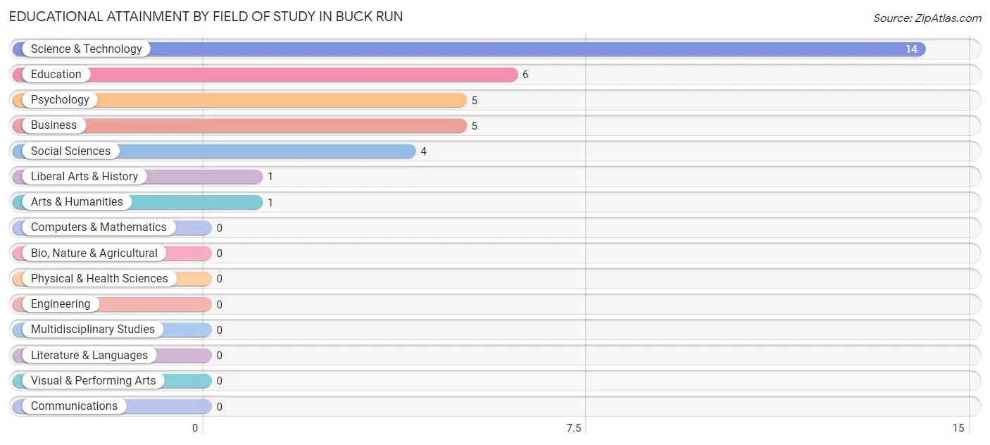 Educational Attainment by Field of Study in Buck Run