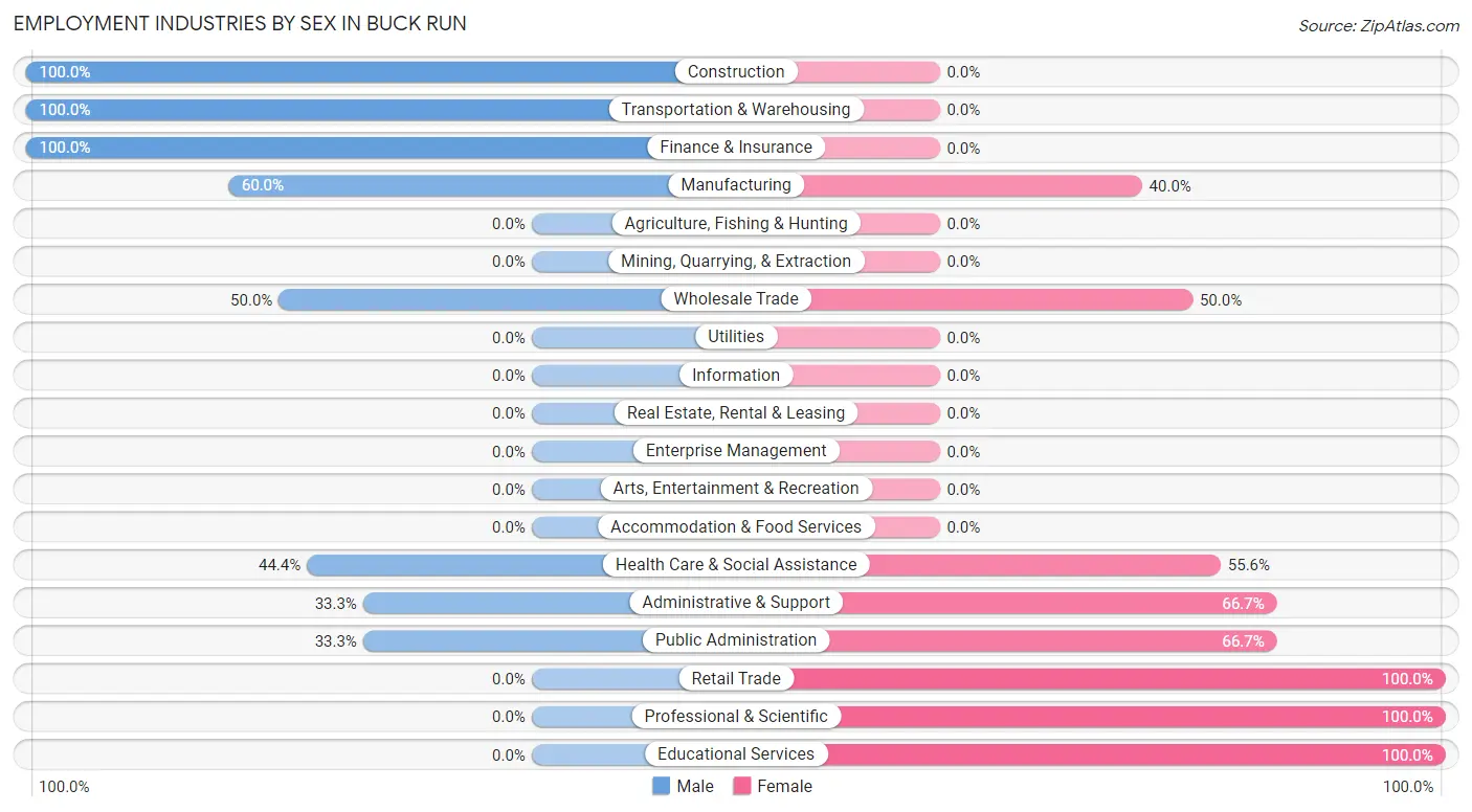 Employment Industries by Sex in Buck Run