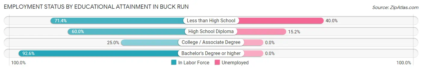 Employment Status by Educational Attainment in Buck Run