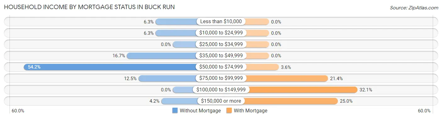 Household Income by Mortgage Status in Buck Run