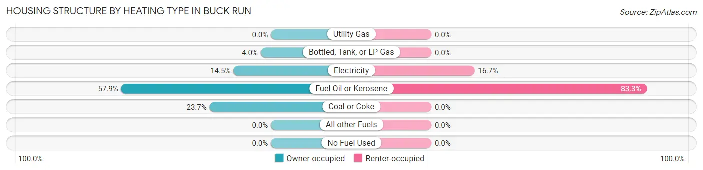 Housing Structure by Heating Type in Buck Run