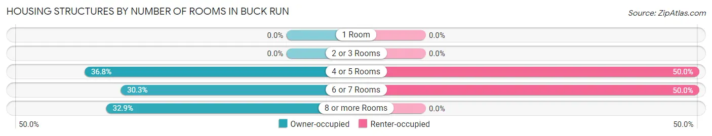 Housing Structures by Number of Rooms in Buck Run