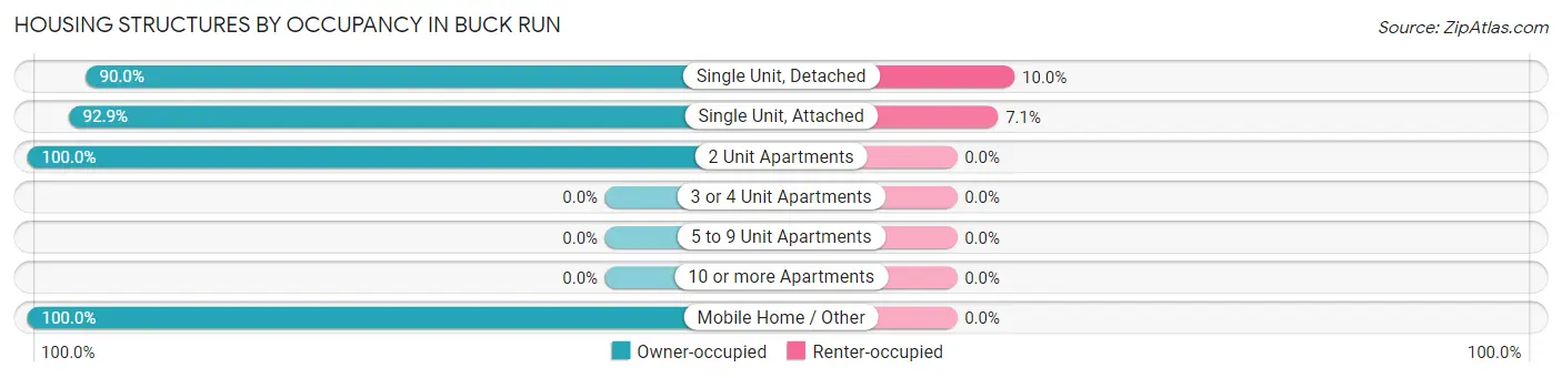 Housing Structures by Occupancy in Buck Run