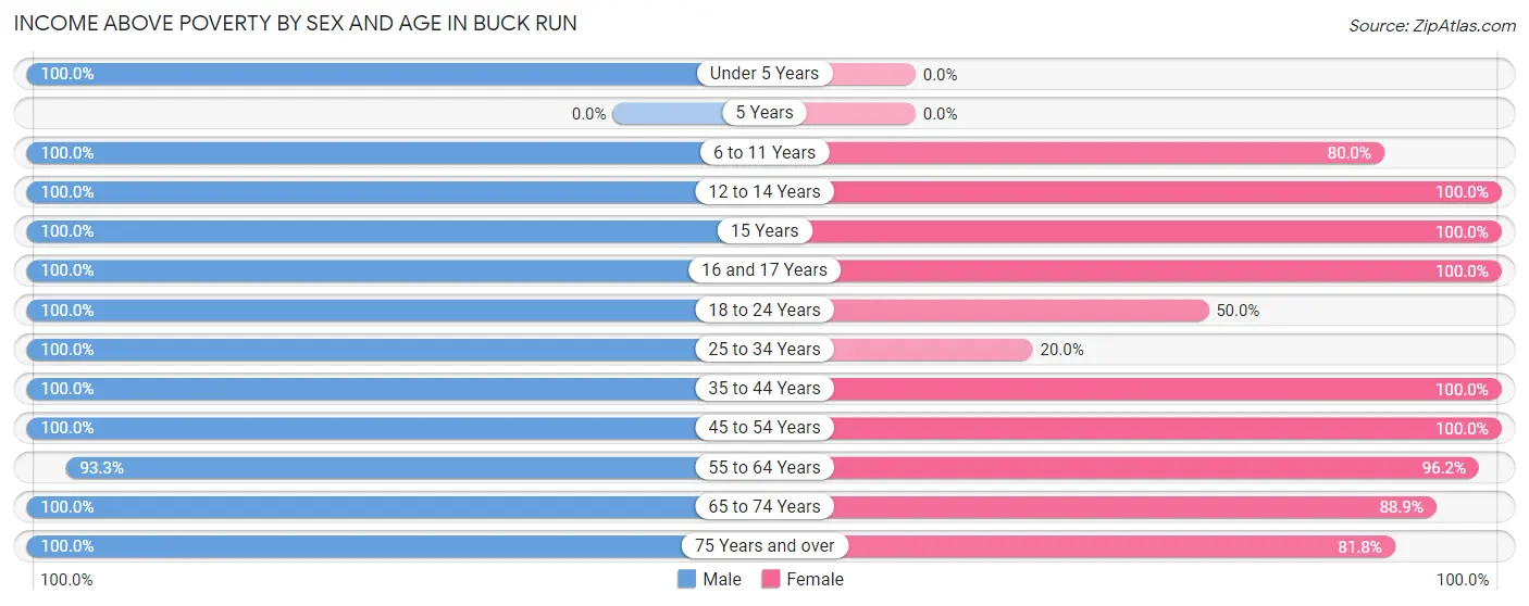 Income Above Poverty by Sex and Age in Buck Run