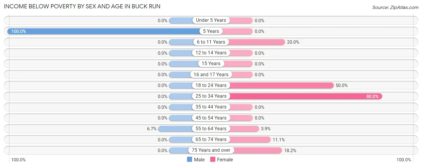 Income Below Poverty by Sex and Age in Buck Run