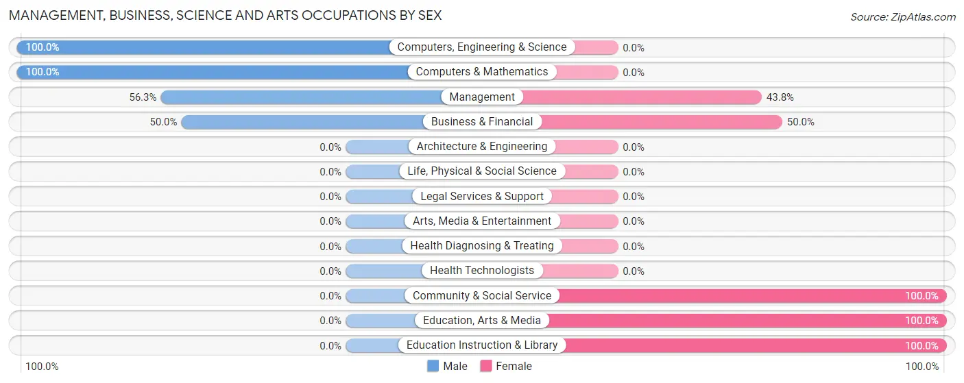 Management, Business, Science and Arts Occupations by Sex in Buck Run