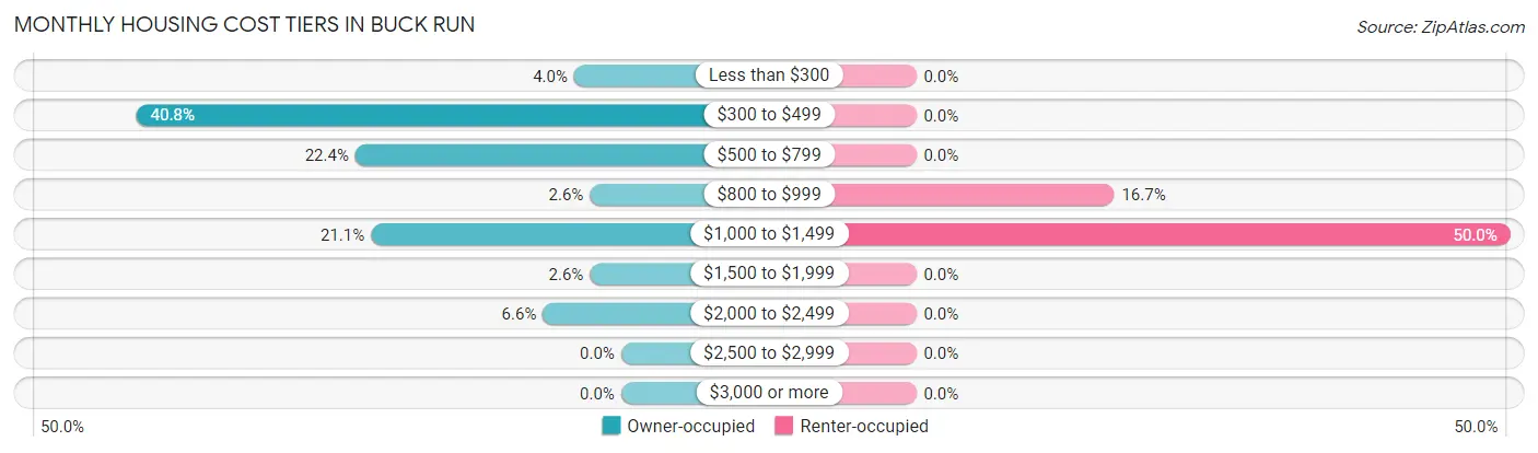 Monthly Housing Cost Tiers in Buck Run
