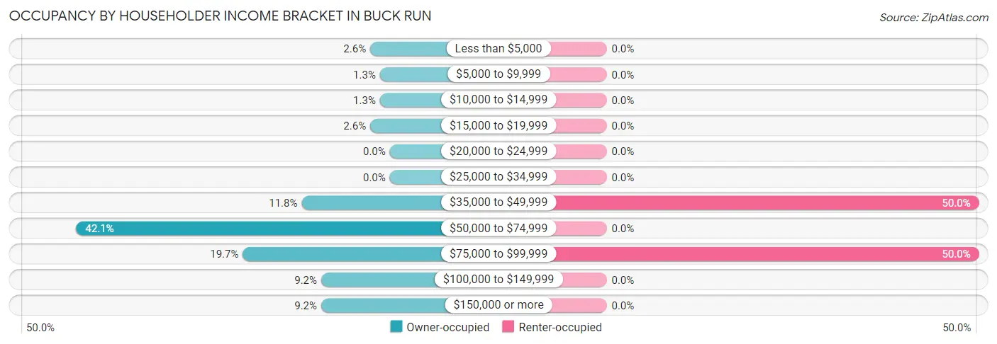 Occupancy by Householder Income Bracket in Buck Run