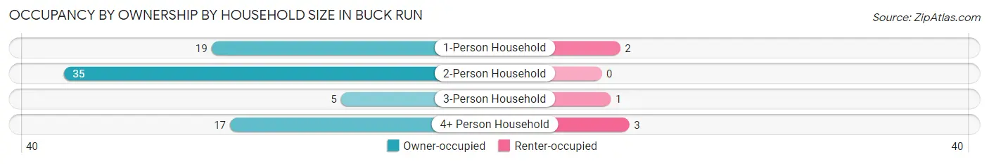 Occupancy by Ownership by Household Size in Buck Run