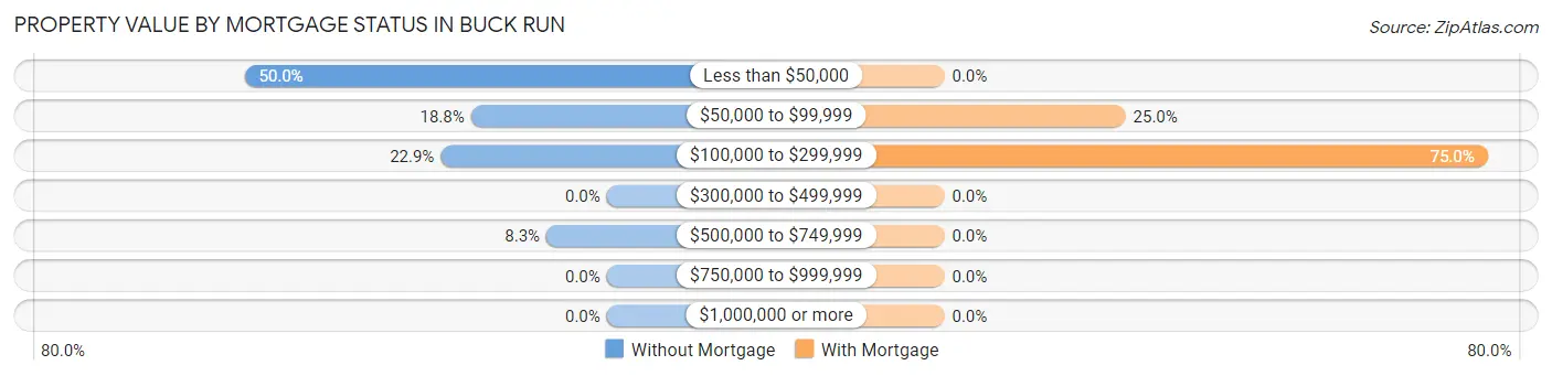 Property Value by Mortgage Status in Buck Run