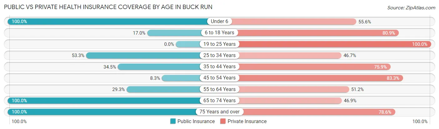 Public vs Private Health Insurance Coverage by Age in Buck Run