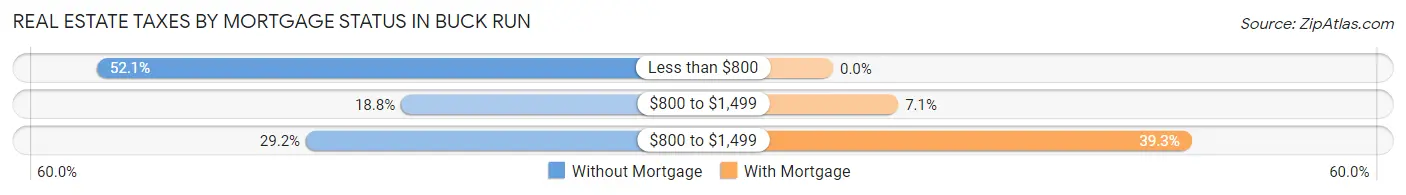 Real Estate Taxes by Mortgage Status in Buck Run