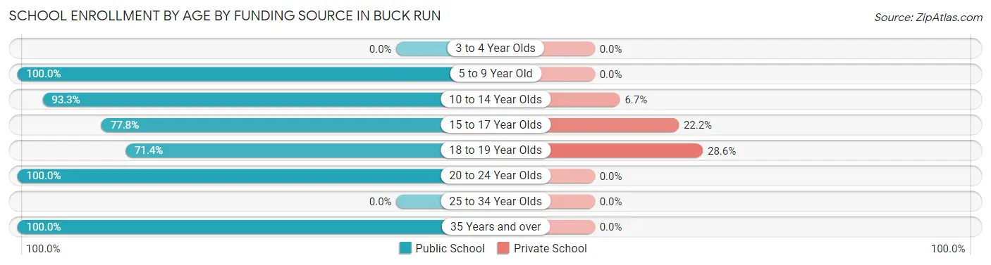 School Enrollment by Age by Funding Source in Buck Run