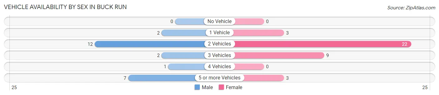 Vehicle Availability by Sex in Buck Run