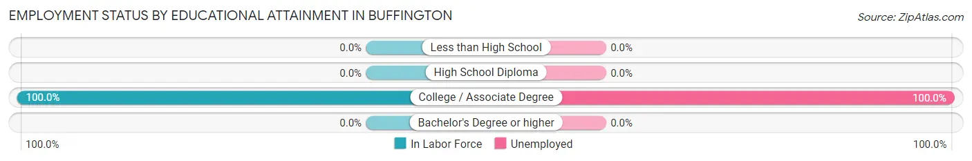 Employment Status by Educational Attainment in Buffington