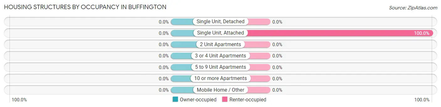Housing Structures by Occupancy in Buffington