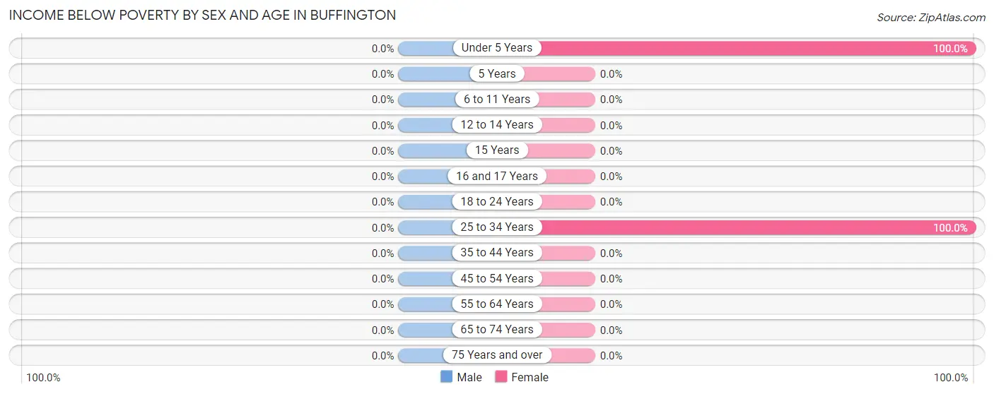 Income Below Poverty by Sex and Age in Buffington