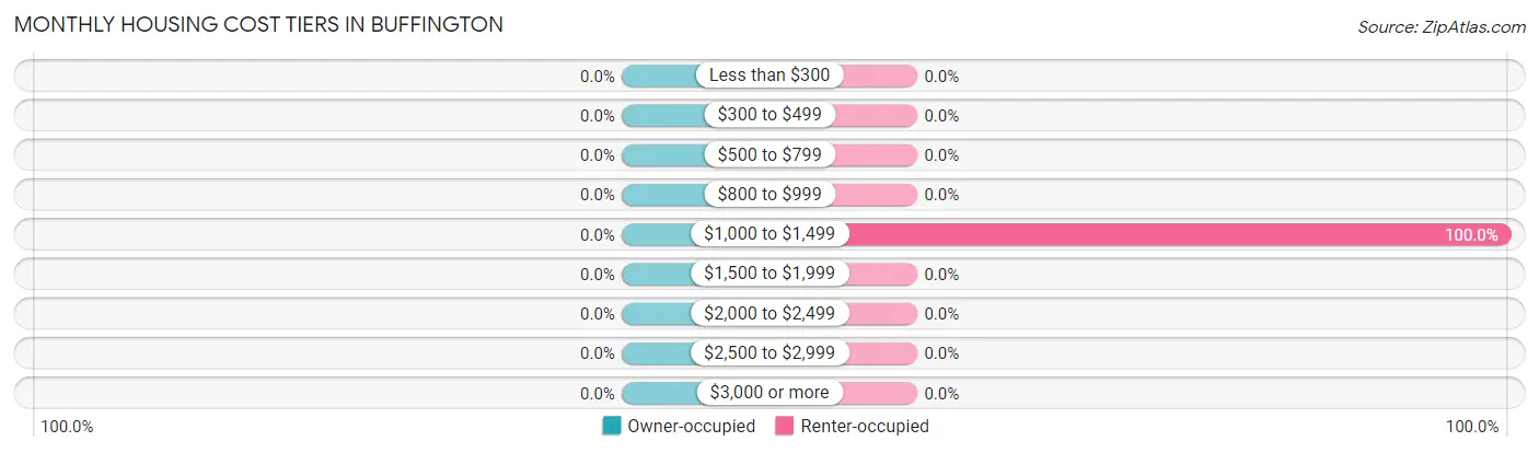 Monthly Housing Cost Tiers in Buffington