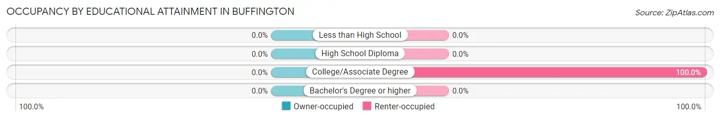 Occupancy by Educational Attainment in Buffington