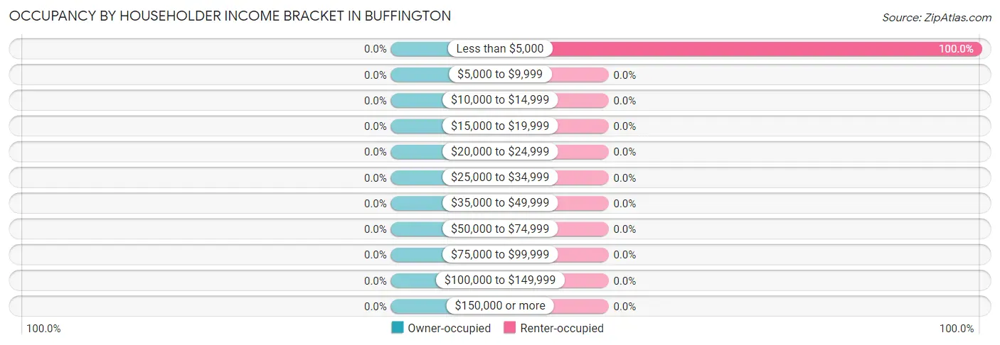 Occupancy by Householder Income Bracket in Buffington