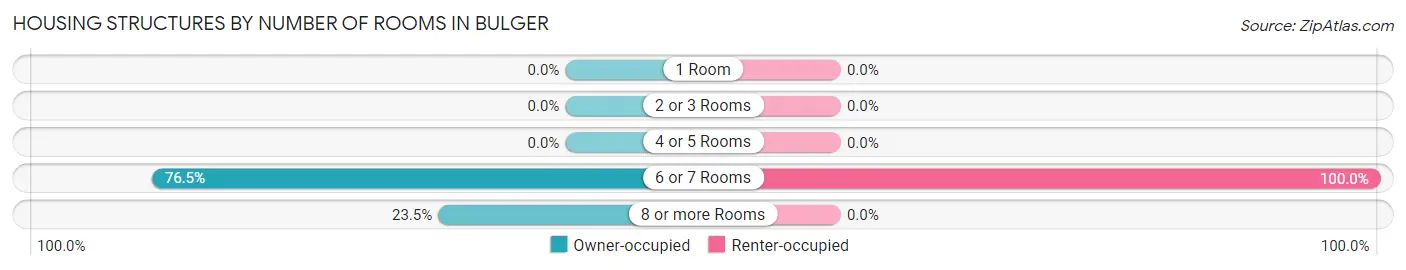 Housing Structures by Number of Rooms in Bulger