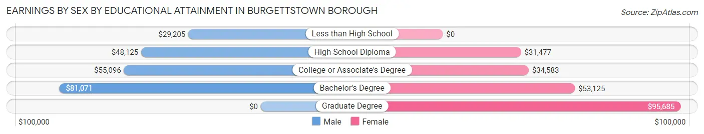 Earnings by Sex by Educational Attainment in Burgettstown borough