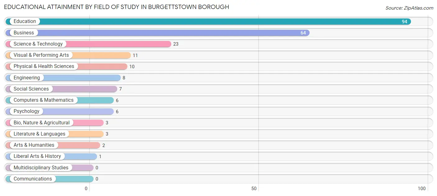 Educational Attainment by Field of Study in Burgettstown borough