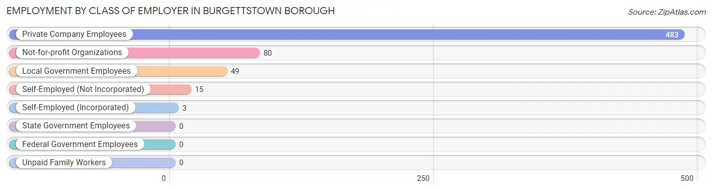 Employment by Class of Employer in Burgettstown borough