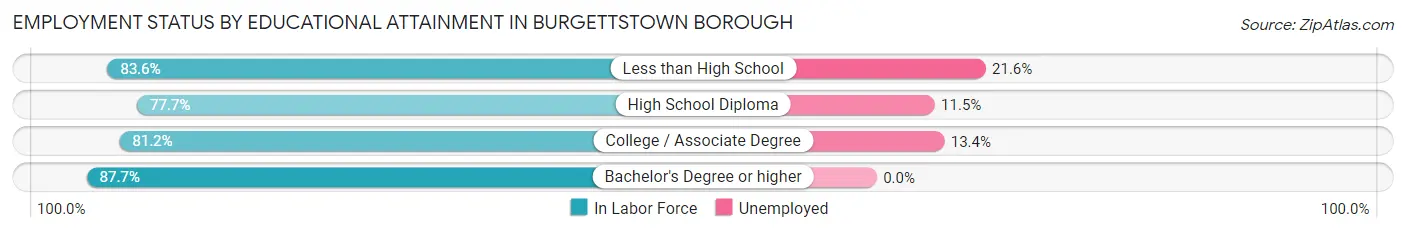 Employment Status by Educational Attainment in Burgettstown borough