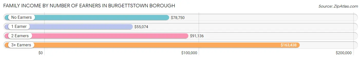 Family Income by Number of Earners in Burgettstown borough