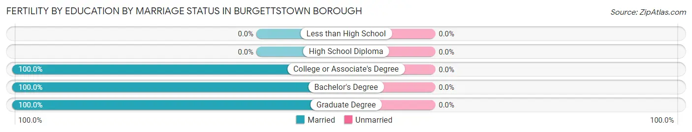 Female Fertility by Education by Marriage Status in Burgettstown borough