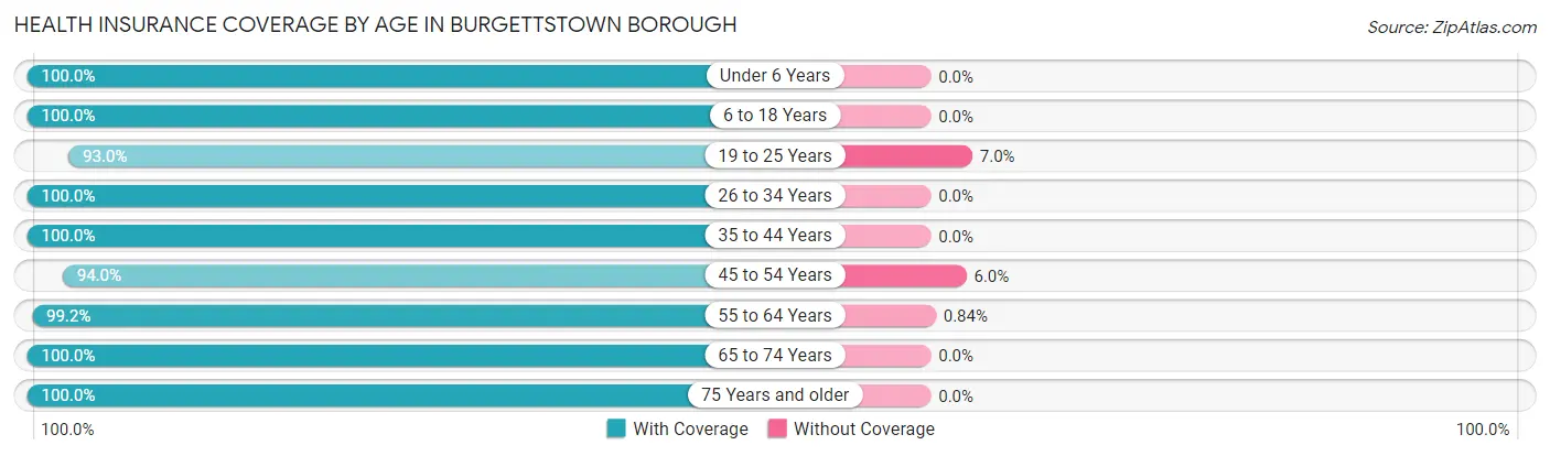 Health Insurance Coverage by Age in Burgettstown borough