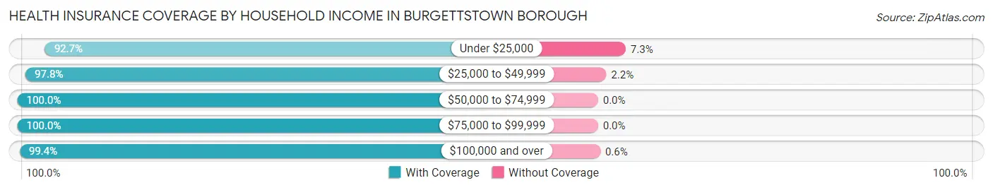 Health Insurance Coverage by Household Income in Burgettstown borough