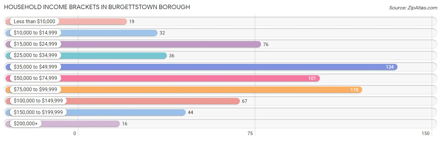 Household Income Brackets in Burgettstown borough