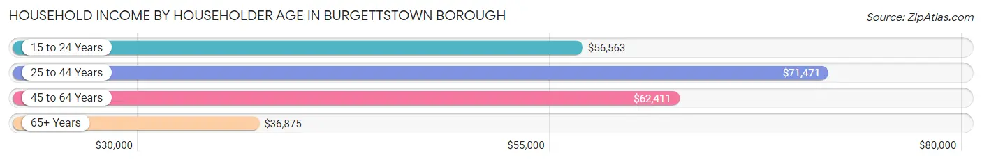 Household Income by Householder Age in Burgettstown borough