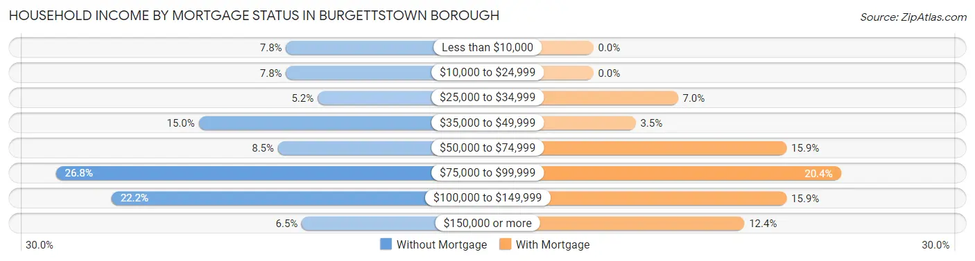 Household Income by Mortgage Status in Burgettstown borough