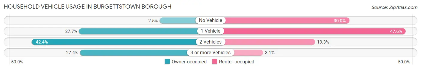 Household Vehicle Usage in Burgettstown borough