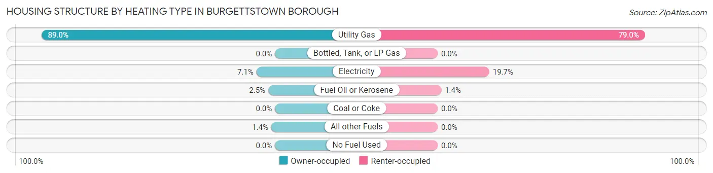 Housing Structure by Heating Type in Burgettstown borough