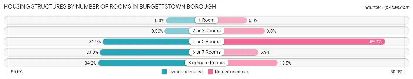 Housing Structures by Number of Rooms in Burgettstown borough