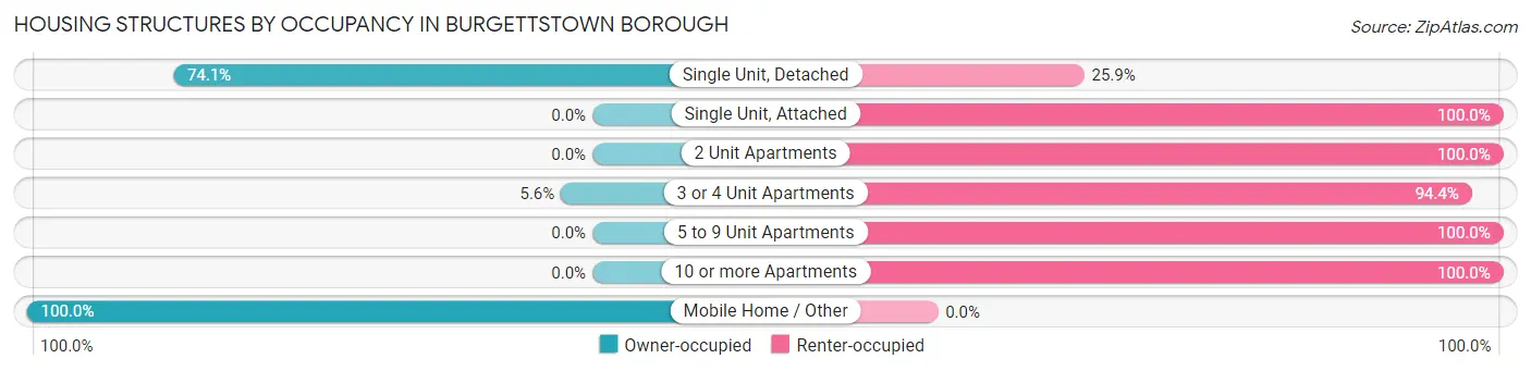 Housing Structures by Occupancy in Burgettstown borough