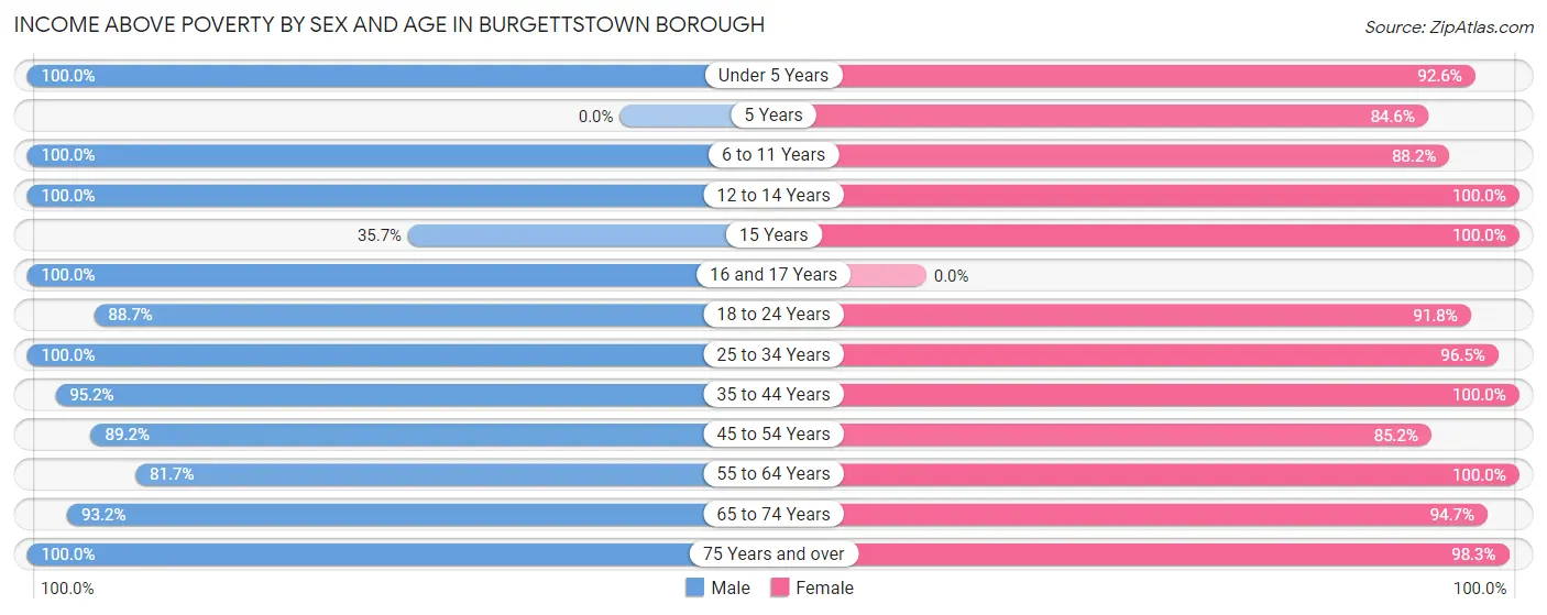 Income Above Poverty by Sex and Age in Burgettstown borough