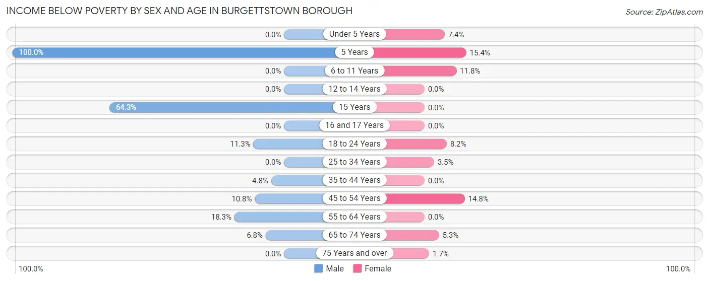 Income Below Poverty by Sex and Age in Burgettstown borough