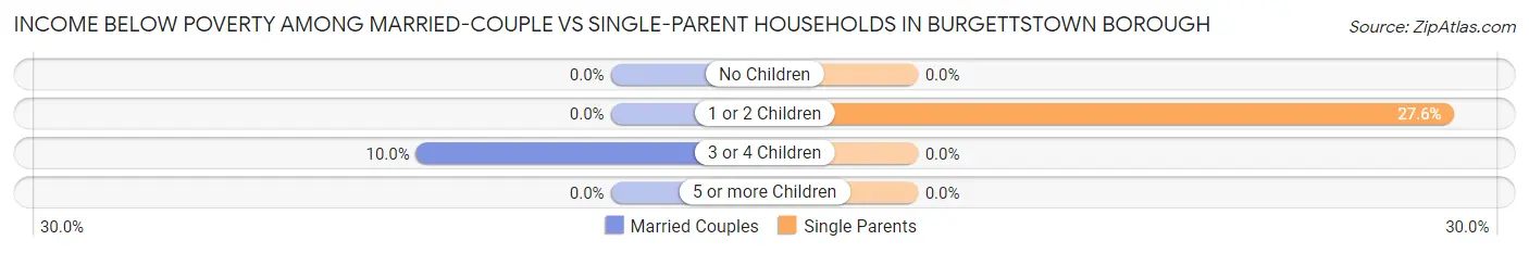 Income Below Poverty Among Married-Couple vs Single-Parent Households in Burgettstown borough
