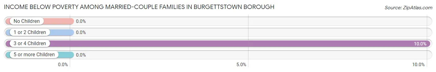 Income Below Poverty Among Married-Couple Families in Burgettstown borough