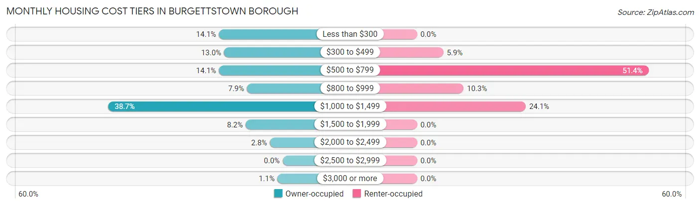 Monthly Housing Cost Tiers in Burgettstown borough