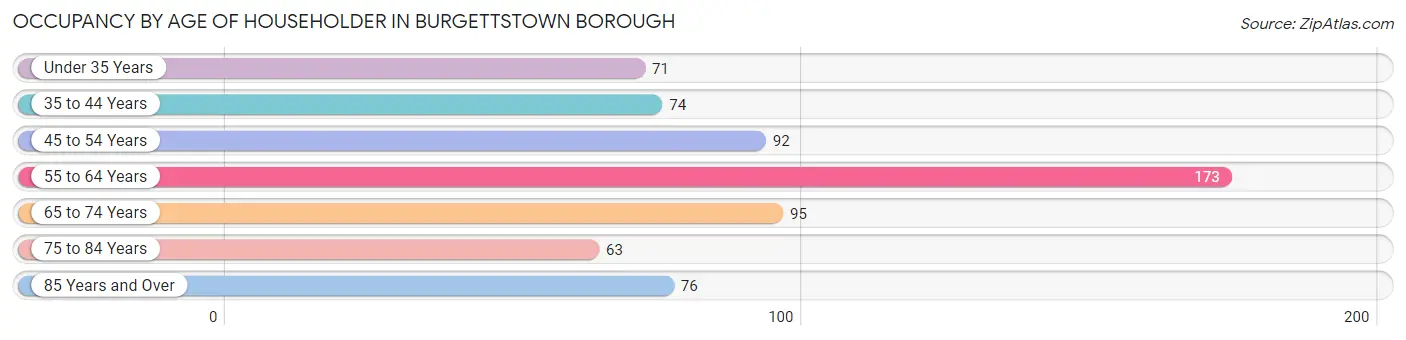 Occupancy by Age of Householder in Burgettstown borough